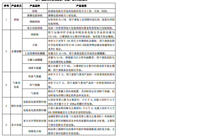 危险化学品包装物、容器产品