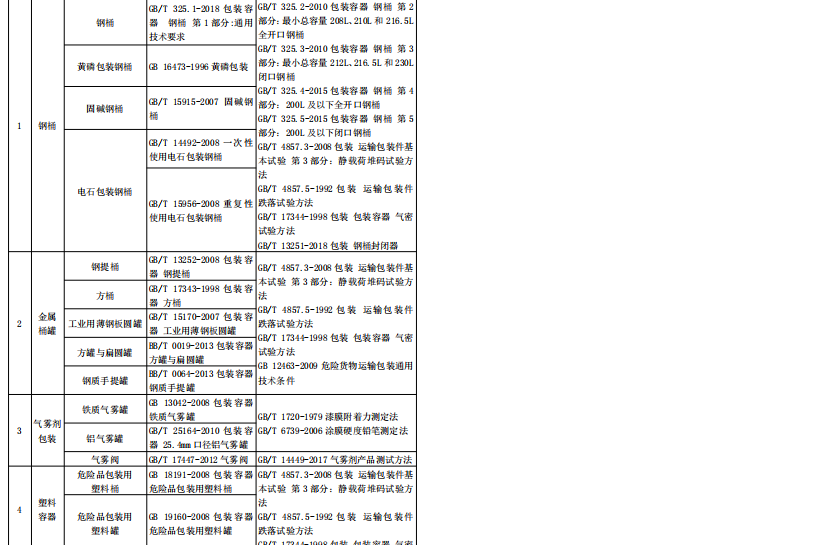 危险化学品包装物、容器产品