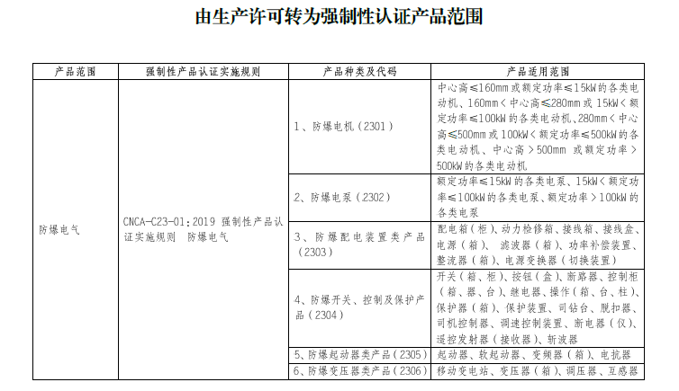 由生产许可转为强制性认证产品的范围有哪些