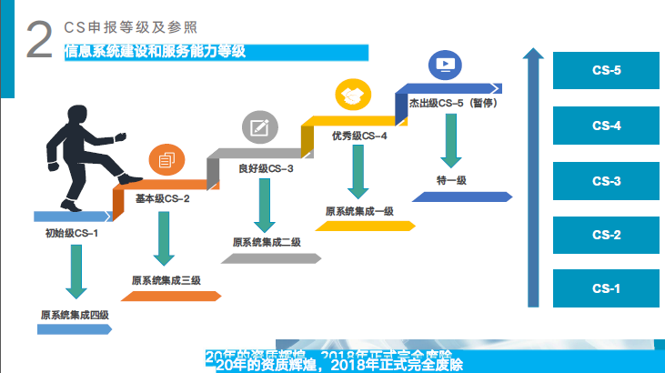 新版系统集成申报条件有哪些？